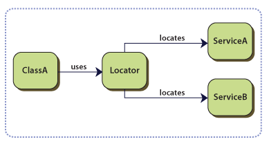 Service Locator 模式第2张
