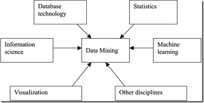 data mining as a confluence of many disciplines