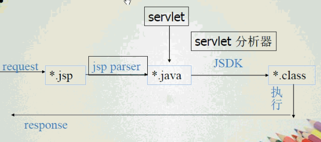 JSP基础（一）JSP介绍，文件结构及执行过程第2张
