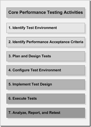 Core Performance Testing Activities