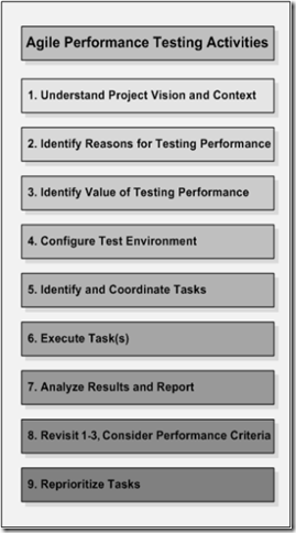 Agile Performance Testing Activities
