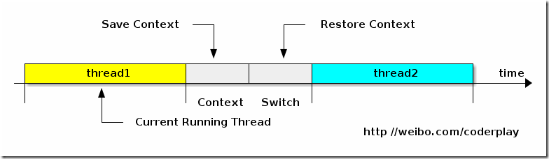context-switch