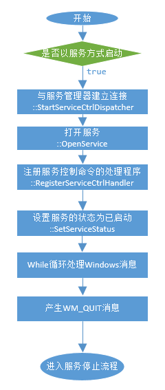 Windows服务启动流程图
