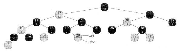 算法导论10.顺序统计树与区间树习题第1张