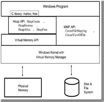 Windows内存管理API体系结构