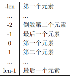 计算机生成了可选文字: 一len
一2
一1
0
1
第·个元素
倒数第二个元素
最后·个元素
第·个元素
第二个元素
len一1｝最后一个元素