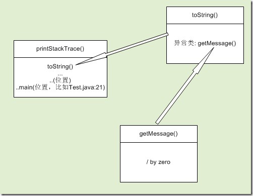 Java中printStackTrace()、toString()、getMessage()的区别