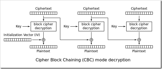 601px-CBC_decryption.svg