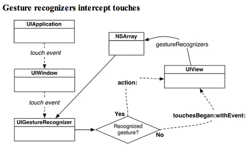iOS  Programming  UIGestureRecognizer and UIMenuController
