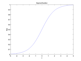 400px-Sigmoid_Function
