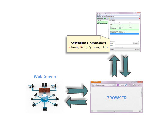Selenium WebDriver VS Selenium RC第2张