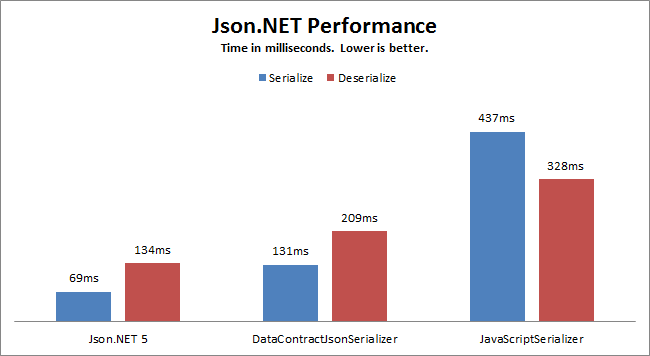 [.net 面向对象程序设计进阶]  序列化(Serialization)(五) JSON序列化利器 Newtonsoft.Json 及 通用Json类