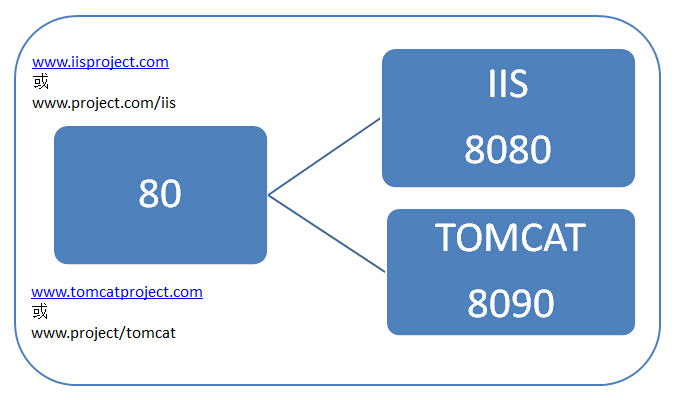 利用IIS应用请求转发ARR实现IIS和tomcat整合共用80端口