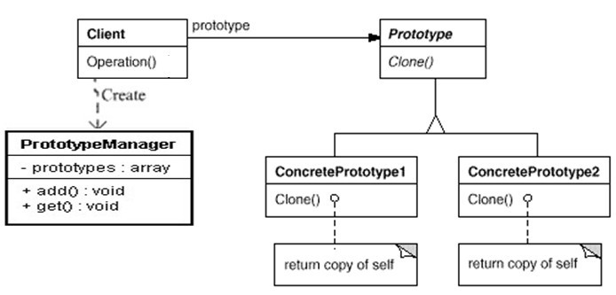 原型模式UML类图