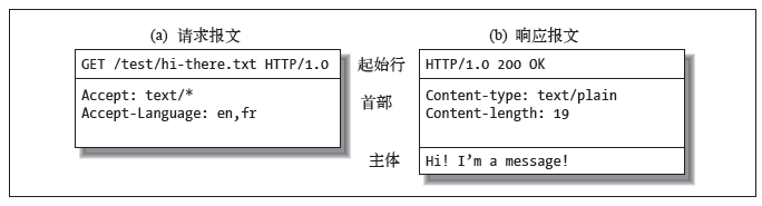 HTTP Message Example