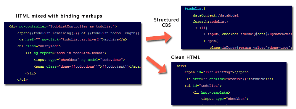 (博客园首发)开源框架knot.js正式发布了，为前端开发带来全新的开发方式