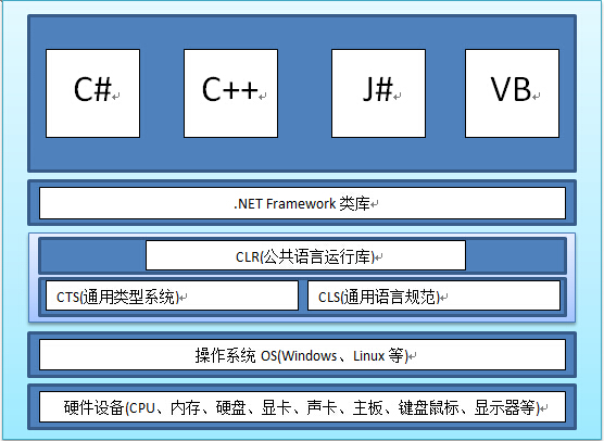 认识Microsoft .NET Framework