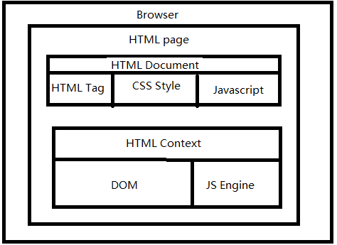 浏览器是如何运行HTML的？