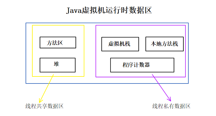 Java虚拟机之内存简介