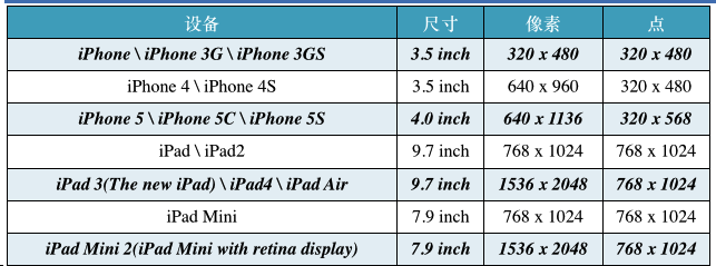 iOS开发UI篇—iPad和iPhone开发的比较第2张