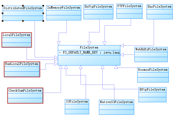 hadoop文件系统体系