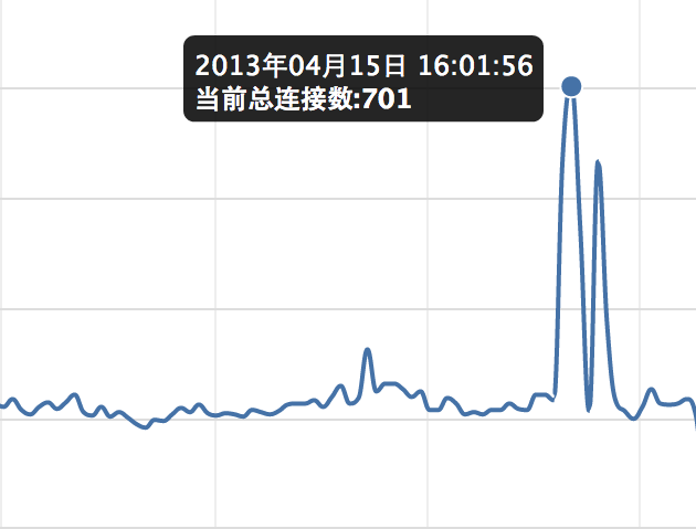 麻烦大家反馈一下昨天的网站访问速度