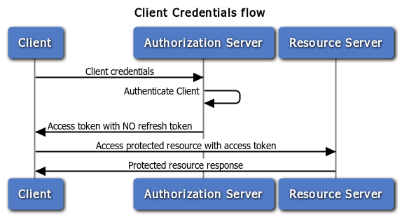 Client Credentials Flow. Grant_Type=client_Credentials. Oauth2 client Credentials Flow схема аутентификации. Authorization Server. Client credentials