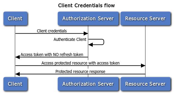 Client credentials