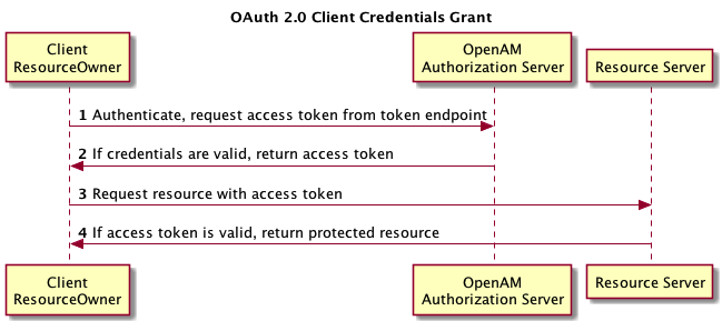 [OAuth]基于DotNetOpenAuth实现Client Credentials Grant第2张