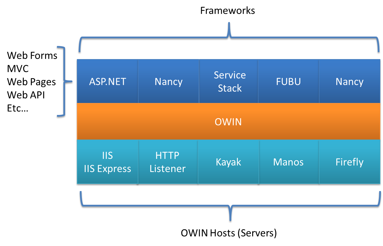 Stack windows. Asp.net MVC Framework. Web API MVC. Asp net MVC. MVC 2022.