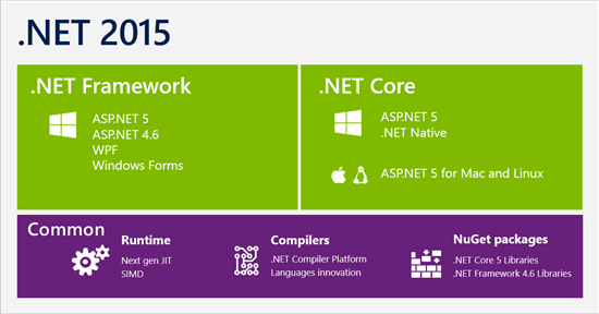 .NET 2015与.NET Core