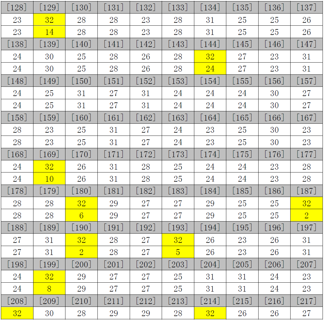 Lucene 4.X 倒排索引原理与实现: (2) 倒排表的