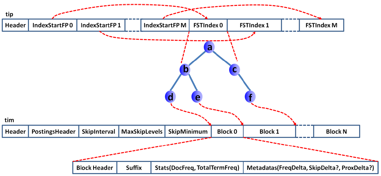 Lucene 4.X 倒排索引原理与实现: (3) Term Dic