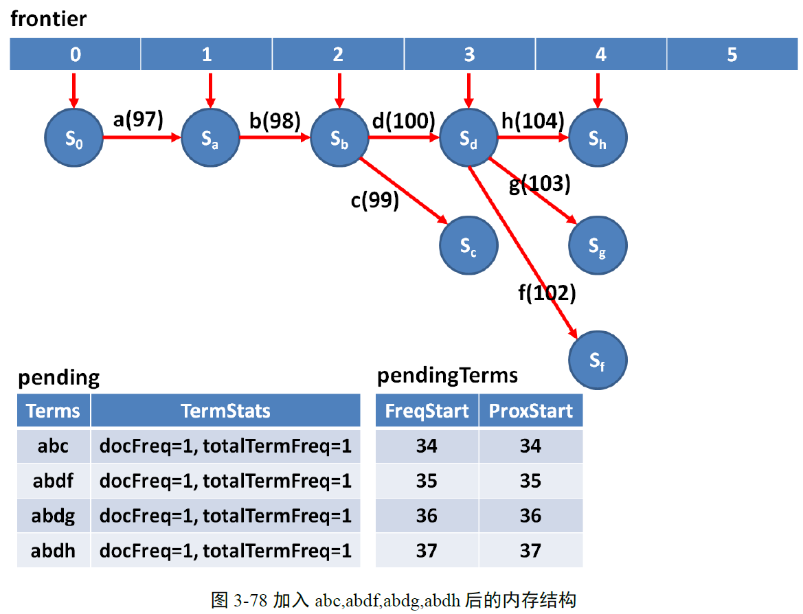 Lucene 4.X 倒排索引原理与实现: (3) Term Dic