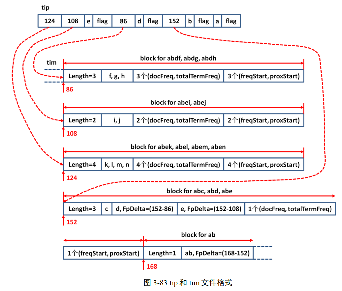 Lucene 4.X 倒排索引原理与实现: (3) Term Dic