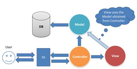 User modelling. Модель user. MVC иконка. Vs MVC Project example code. Vs MVC Project example code c#.