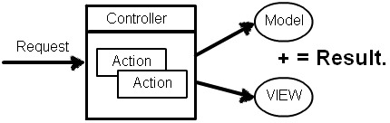 Why MVC is Better？（翻译）