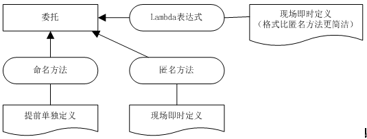 Understand Lambda Expressions in 3 minutes（翻译）