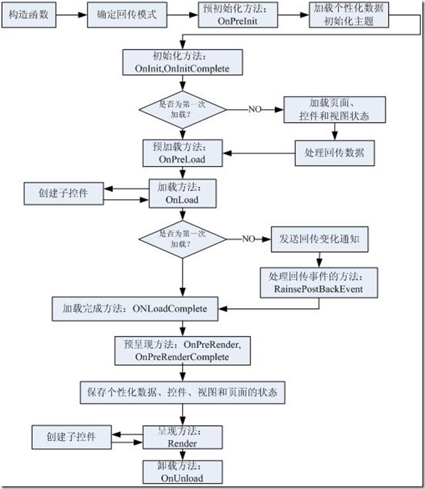 ASPNET_生命週期