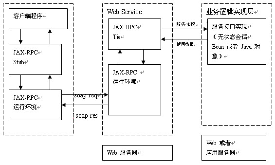Web Service实现分布式服务的基本原理第1张