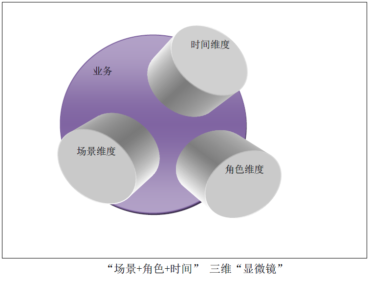 DDD为何叫好不叫座？兼论DCI与业务分析的方法论