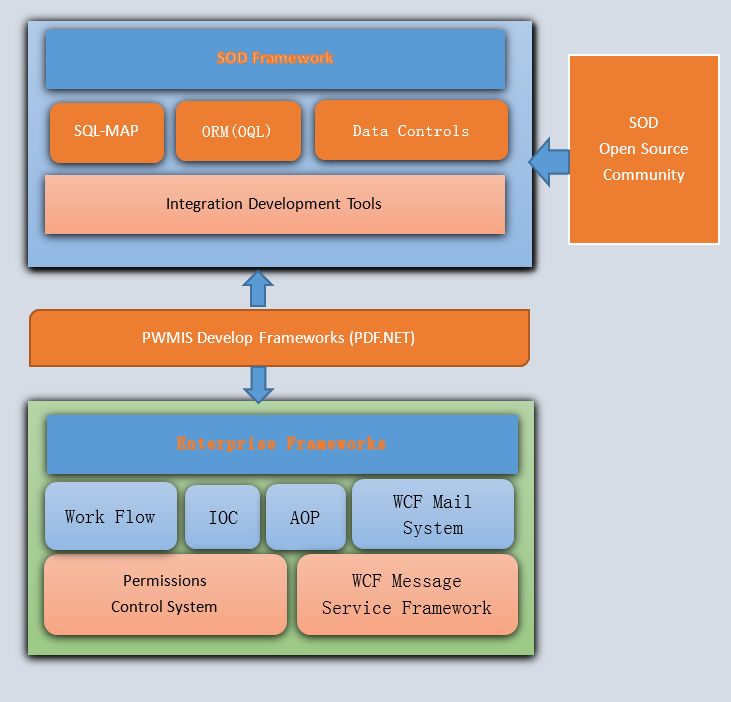 PDF.NET SOD 框架架构图