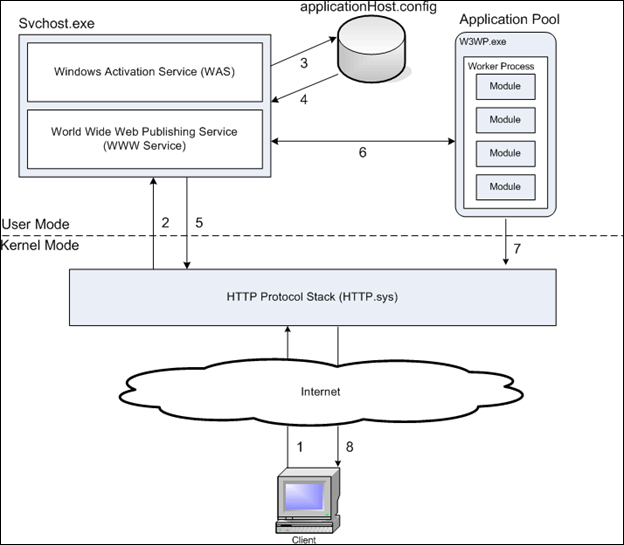 introduction-to-iis-architecture-101-OverviewOfHTTPRequest