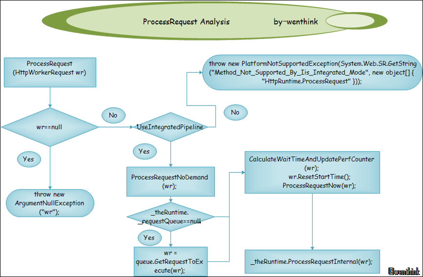 HttpApplication_Analysis