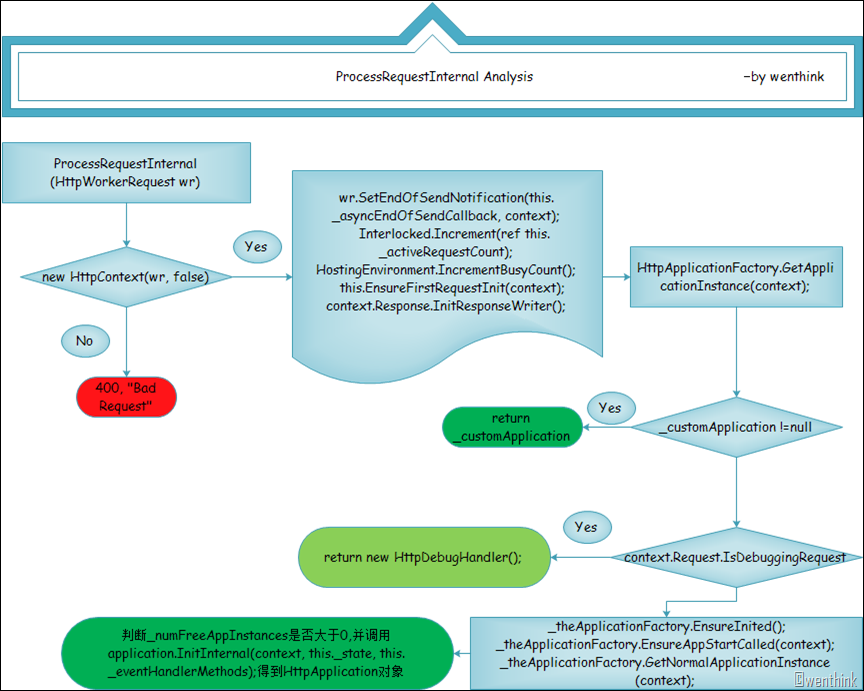 ProcessRequestInternal