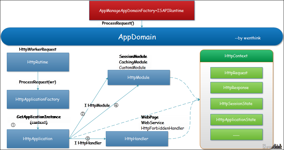 AppDomain-3