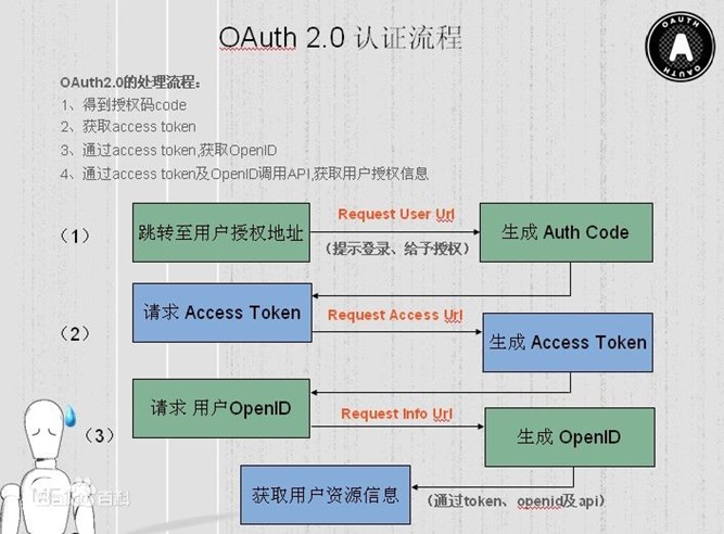 OAuth2