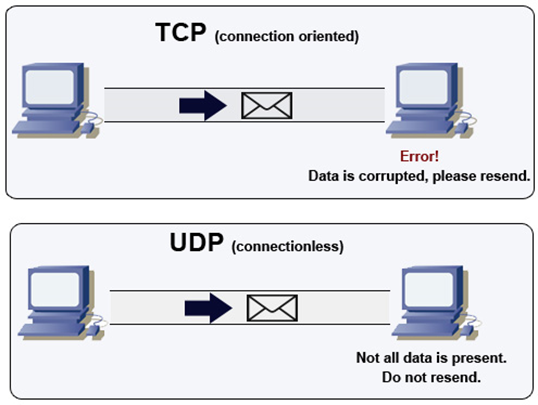 httptcpudpsocket关系的几个经典图