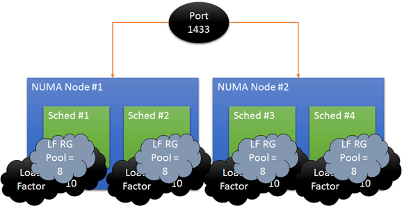 SQL Server 2012中Task是如何调度的？