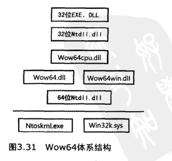 深入解析Windows操作系统笔记——CH3系统机制